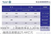 300ETF：上周融资净买入2018.17万元，融资交易额达25.44亿元