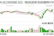 沃顿科技(000920.SZ)：控股股东完成增持1.99%股份