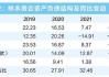 复盘房企基本面：营收触底反弹，龙头企业杠杆降至9年新低