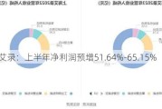 上海艾录：上半年净利润预增51.64%-65.15%