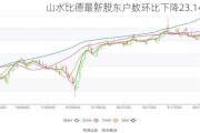 山水比德最新股东户数环比下降23.14%