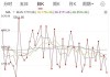 6800亿新地量！警惕长阴杀跌直破3000点！