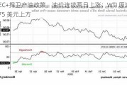 OPEC+捍卫产油政策，油价连续两日上涨：WTI 原油涨至 75 美元上方