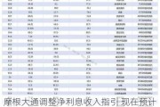 摩根大通调整净利息收入指引 现在预计将超过分析师预期