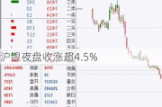 沪银夜盘收涨超4.5%