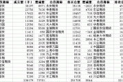 郑商所：多品种期货仓单 7 月 29 日变化