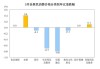 国家统计局：5月份居民消费价格同比上涨0.3%