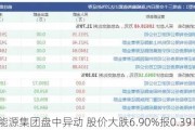 联合能源集团盘中异动 股价大跌6.90%报0.391港元