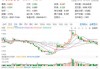 4股涨超7%！地产ETF（159707）开盘狂飙，涨幅摸高5%，冲击四连阳！机构：聚焦政策落地机会