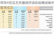 辉瑞A型血友病基因疗法在后期试验中取得成功