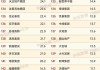 中指院数据：TOP100房企1-7月销售总额23909.4亿，同比下降40.1%