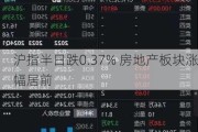 沪指半日跌0.37% 房地产板块涨幅居前