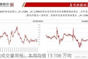 豆粕成交量周报：本周均值 13.106 万吨