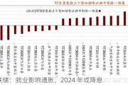 美联储：就业影响通胀，2024 年或降息