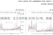 豆粕期货：主力合约报 3530 元/吨，跌幅 1.62%