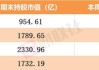 北向资金增仓榜：72股持股量环比增加超50%