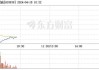 安正时尚大宗交易折价成交172.20万股