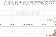 安正时尚大宗交易折价成交172.20万股