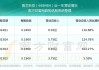 南芯科技(688484.SH)：2024年上半年净利润预增101.28%到119.16%