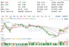 美股戴尔科技大跌近18% 浙商证券：逢低布局港股核心资产