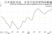 日本通胀消退，未来可能受哪两个数据提振？