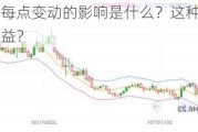 伦敦金价格每点变动的影响是什么？这种变动如何影响投资者收益？