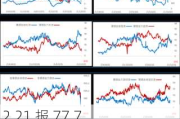 WTI 涨 2.21 报 77.74 美元/桶：夏季燃料需求或致供应短缺