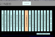 诺禾致源(688315.SH)：累计耗资1.19亿元回购2.1%股份