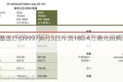 康基医疗(09997)6月5日斥资180.4万港元回购30万股