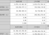 财报速递：泸天化2024年半年度净利润1.34亿元