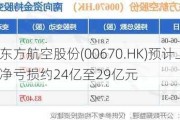 中国东方航空股份(00670.HK)预计上半年净亏损约24亿至29亿元