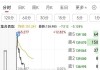 CPO概念股开盘下挫 天孚通信跌超5%