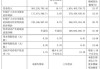 确成股份：第三季度实现营业收入5.63亿元，同比增长19.15%