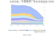 兆易创新、中集集团：净利润增速超 500%