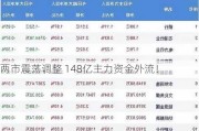 两市震荡调整 148亿主力资金外流！