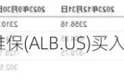 阿格斯维持美国雅保(ALB.US)买入评级，维持目标价166美元