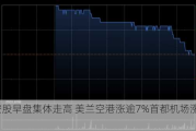 航空股早盘集体走高 美兰空港涨逾7%首都机场涨超5%