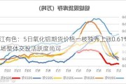 长江有色：5日氧化铝期货价格一枝独秀上涨0.61% 市场整体交投活跃度尚可