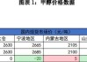 尿素价格稳中运行2300-2350元/吨：聚丙烯市场上扬7721元/吨，甲醇高位波动2980元/吨