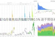 美国10月领先经济指数下降0.5% 逊于预估水平