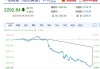 美股三大指数大幅收跌 纳指重挫3.64% 特斯拉跌超12%