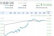 美股三大指数大幅收跌 纳指重挫3.64% 特斯拉跌超12%