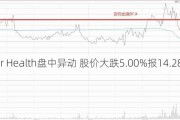 Oscar Health盘中异动 股价大跌5.00%报14.28美元