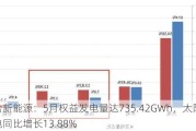 协合新能源：5月权益发电量达735.42GWh，太阳能发电同比增长13.88%