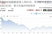 德国DAX30指数收盘上涨65点，欧洲股市表现分化：法国CAC40、意大利富时MIB领涨