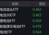 宁德时代盘中走低跌近5% 成交额近30亿元