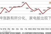 不同品种涨跌有所分化，家电股出现下跌！