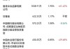 甘李药业：公司前三季度营业收入22.45亿元，同比增长17.81%