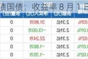 国开债国债：收益率 8 月 1 日下行