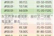 东北药茅长春高新，股价又一次被“鬼故事”暴击